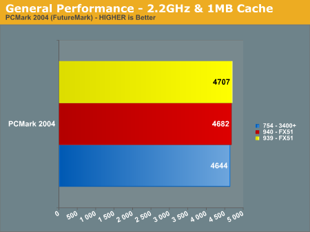 General Performance - 2.2GHz & 1MB Cache